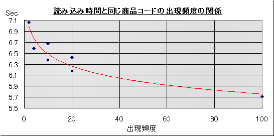 読み込み時間と同じ商品コードの出現頻度の関係