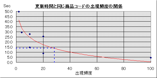 更新時間と同じ商品コードの出現頻度の関係