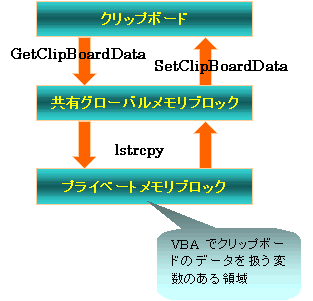 クリップボードのメモリの説明図
